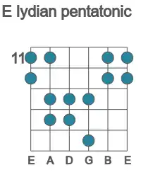 Guitar scale for lydian pentatonic in position 11